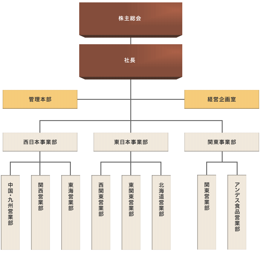 組織図